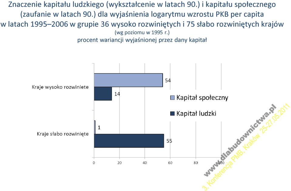 ) dla wyjaśnienia logarytmu wzrostu PKB per capita w latach 1995 2006 w