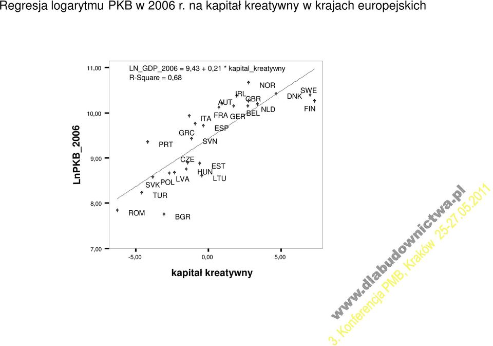 0,21 * kapital_kreatywny R-Square = 0,68 NOR IRL AUT GBR FRA GER BEL NLD ITA