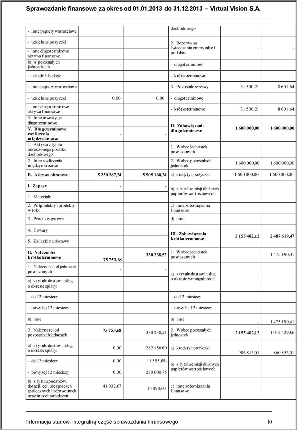 wartościowe 3. Pozostałe rezerwy 31 500,21 8 601,64 - udzielone pożyczki 0,00 0,00 - długoterminowe - inne długoterminowe aktywa finansowe 4. Inne inwestycje długoterminowe V.