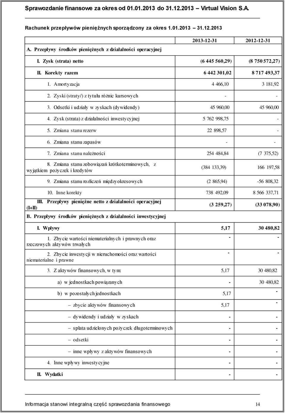 Amortyzacja 4 466,10 3 181,92 2. Zyski (straty/) z tytułu różnic kursowych - - 3. Odsetki i udziały w zyskach (dywidendy) 45 960,00 45 960,00 4.