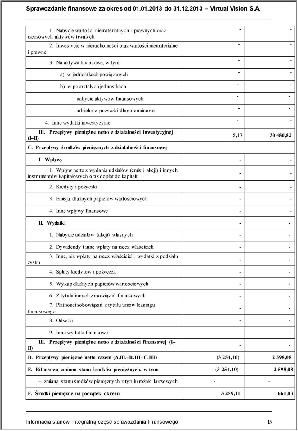 Na aktywa finansowe, w tym: a) w jednostkach powiązanych b) w pozostałych jednostkach nabycie aktywów finansowych udzielone pożyczki długoterminowe 4. Inne wydatki inwestycyjne III.