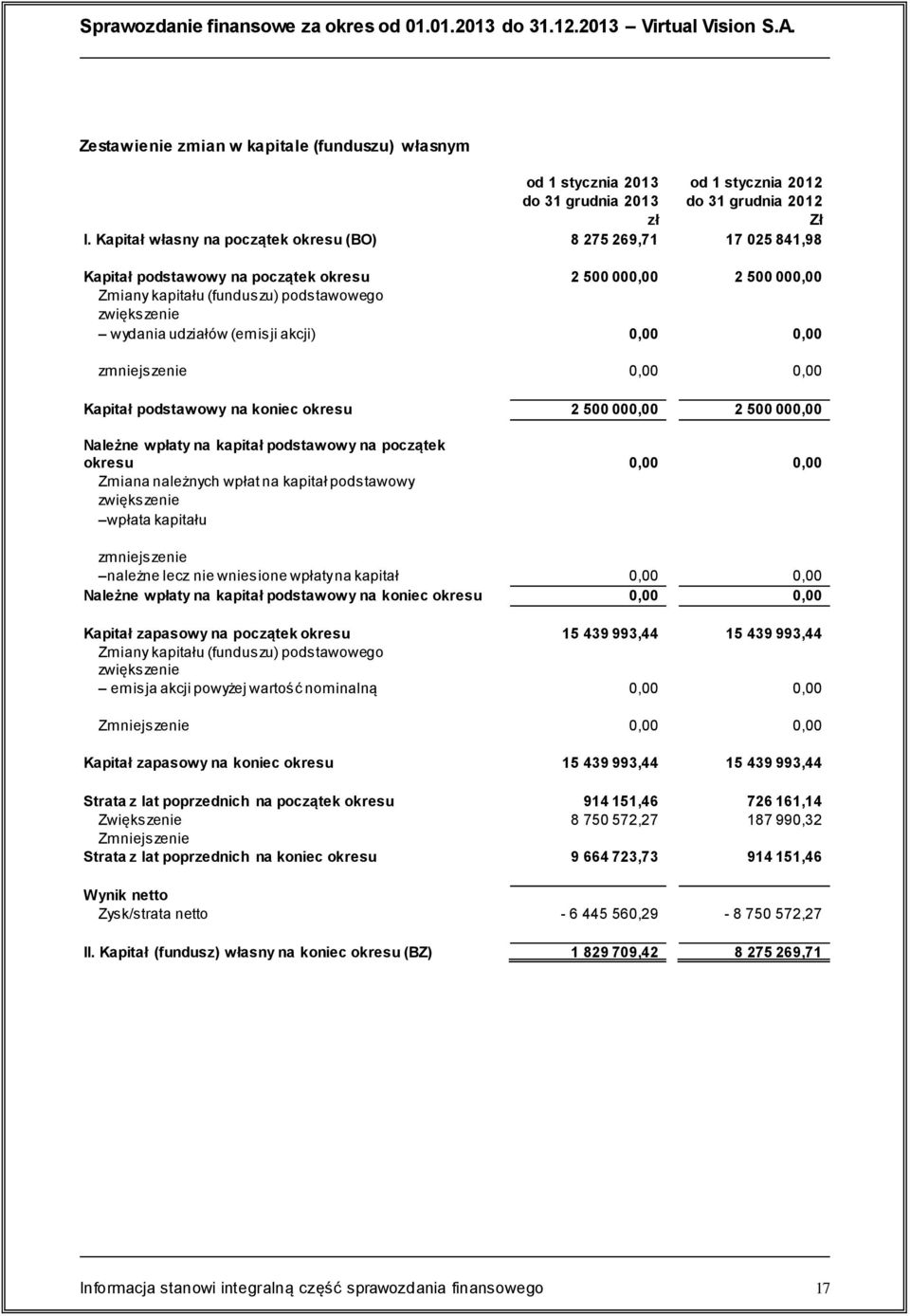 Kapitał własny na początek okresu (BO) 8 275 269,71 17 025 841,98 Kapitał podstawowy na początek okresu 2 500 000,00 2 500 000,00 Zmiany kapitału (funduszu) podstawowego zwiększenie wydania udziałów