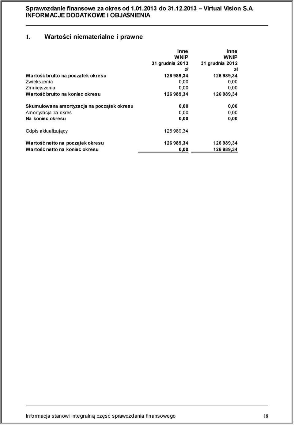 początek okresu 0,00 0,00 Amortyzacja za okres 0,00 0,00 Na koniec okresu 0,00 0,00 Odpis aktualizujący 126 989,34 Wartość netto na