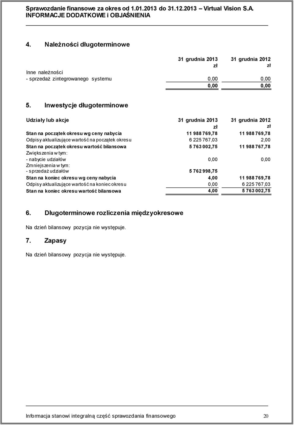 767,03 2,00 Stan na początek okresu wartość bilansowa 5 763 002,75 11 988 767,78 Zwiększenia w tym: - nabycie udziałów 0,00 0,00 Zmniejszenia w tym: - sprzedaż udziałów 5 762 998,75 Stan na koniec