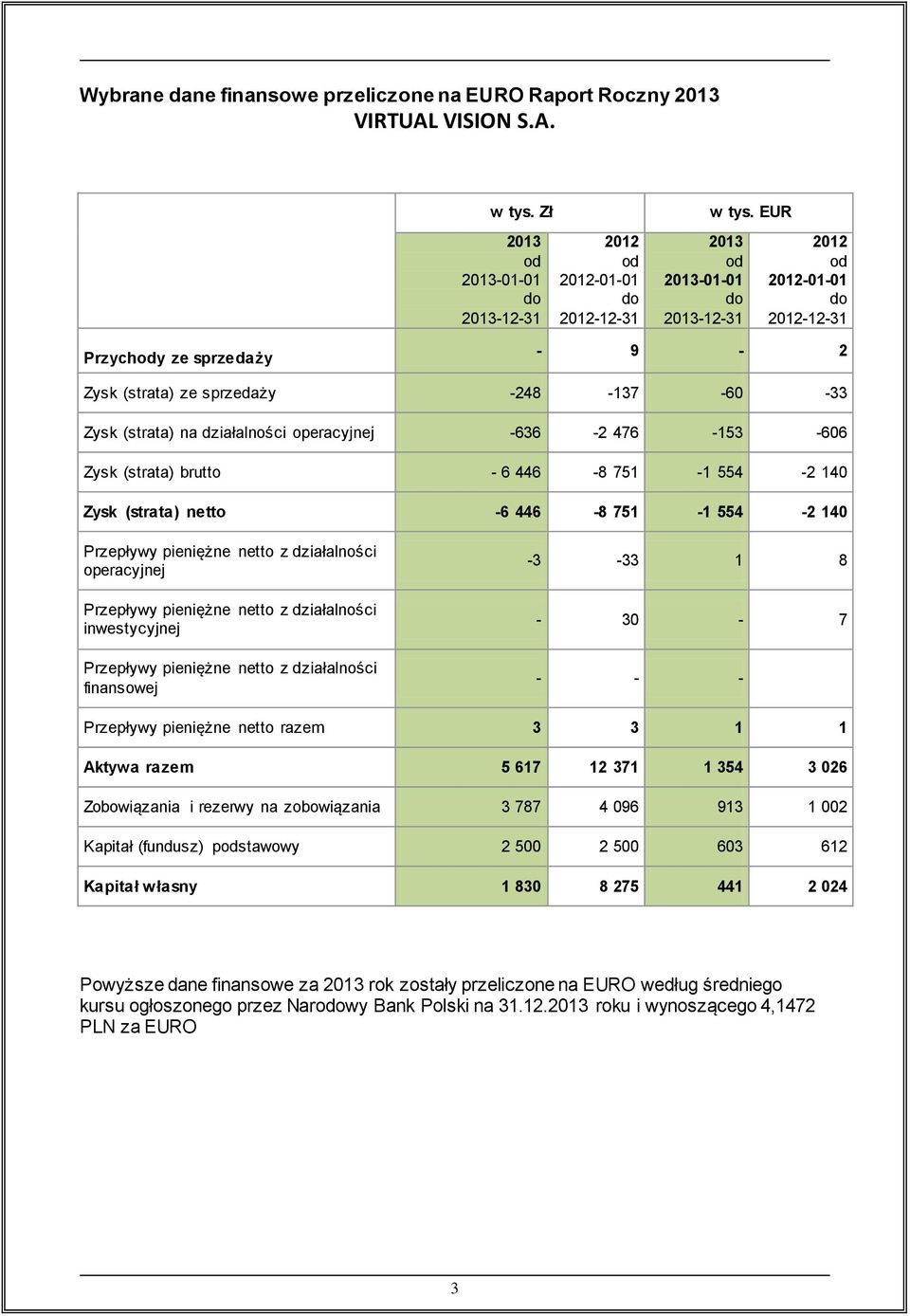 446-8 751-1 554-2 140 Zysk (strata) netto -6 446-8 751-1 554-2 140 Przepływy pieniężne netto z działalności operacyjnej Przepływy pieniężne netto z działalności inwestycyjnej Przepływy pieniężne