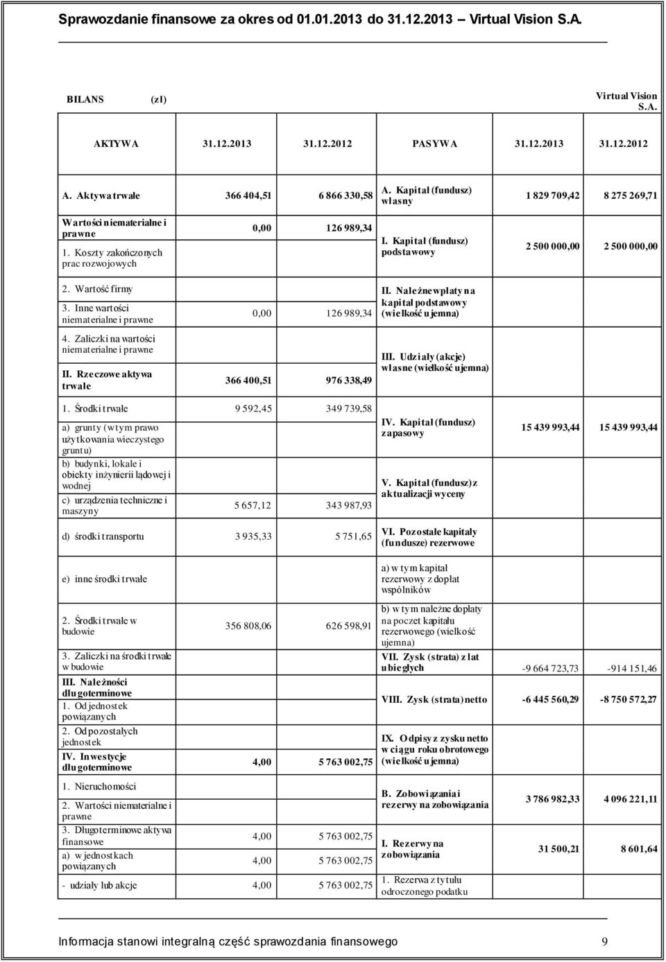 Kapitał (fundusz) podstawowy 2 500 000,00 2 500 000,00 2. Wartość firmy II. Należne wpłaty na kapitał podstawowy 3. Inne wartości 0,00 126 989,34 (wielkość ujemna) niematerialne i prawne 4.