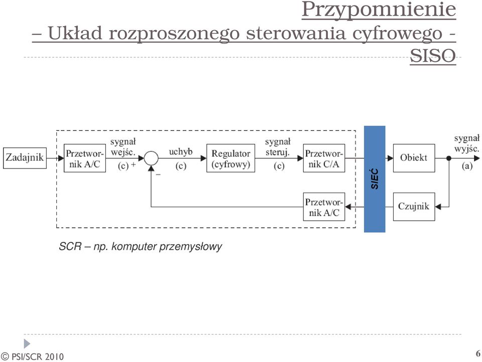 cyfrowego - SISO (a) (c)