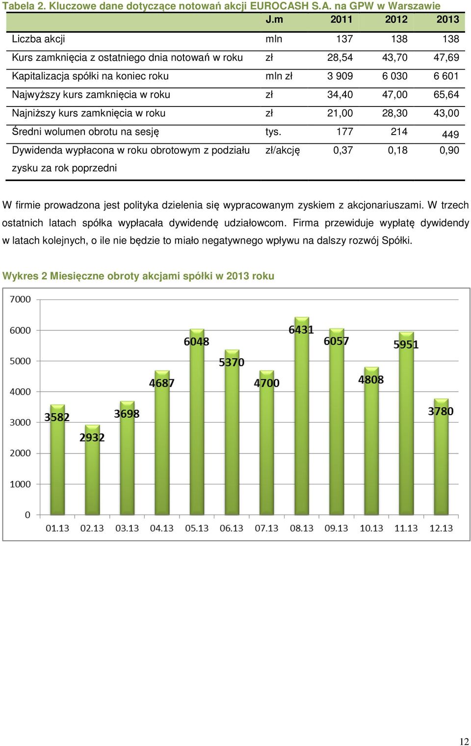 zamknięcia w roku zł 34,40 47,00 65,64 Najniższy kurs zamknięcia w roku zł 21,00 28,30 43,00 Średni wolumen obrotu na sesję tys.