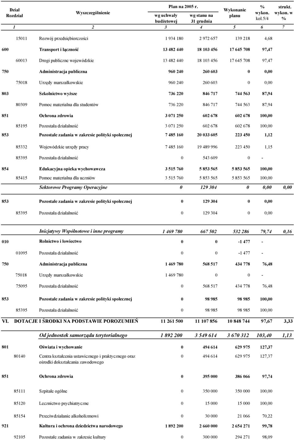 wojewódzkie 13 482 440 18 103 456 17 645 708 97,47 750 Administracja publiczna 960 240 260 603 0 0,00 75018 Urzędy marszałkowskie 960 240 260 603 0 0,00 803 Szkolnictwo wyższe 736 220 846 717 744 563