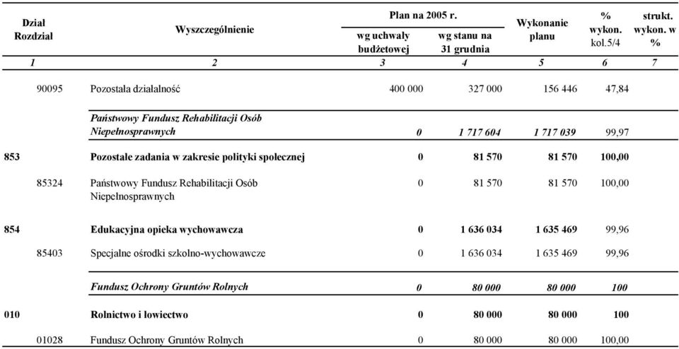 Pozostałe zadania w zakresie polityki społecznej 0 81 570 81 570 100,00 85324 Państwowy Fundusz Rehabilitacji Osób Niepełnosprawnych 0 81 570 81 570 100,00 854 Edukacyjna opieka