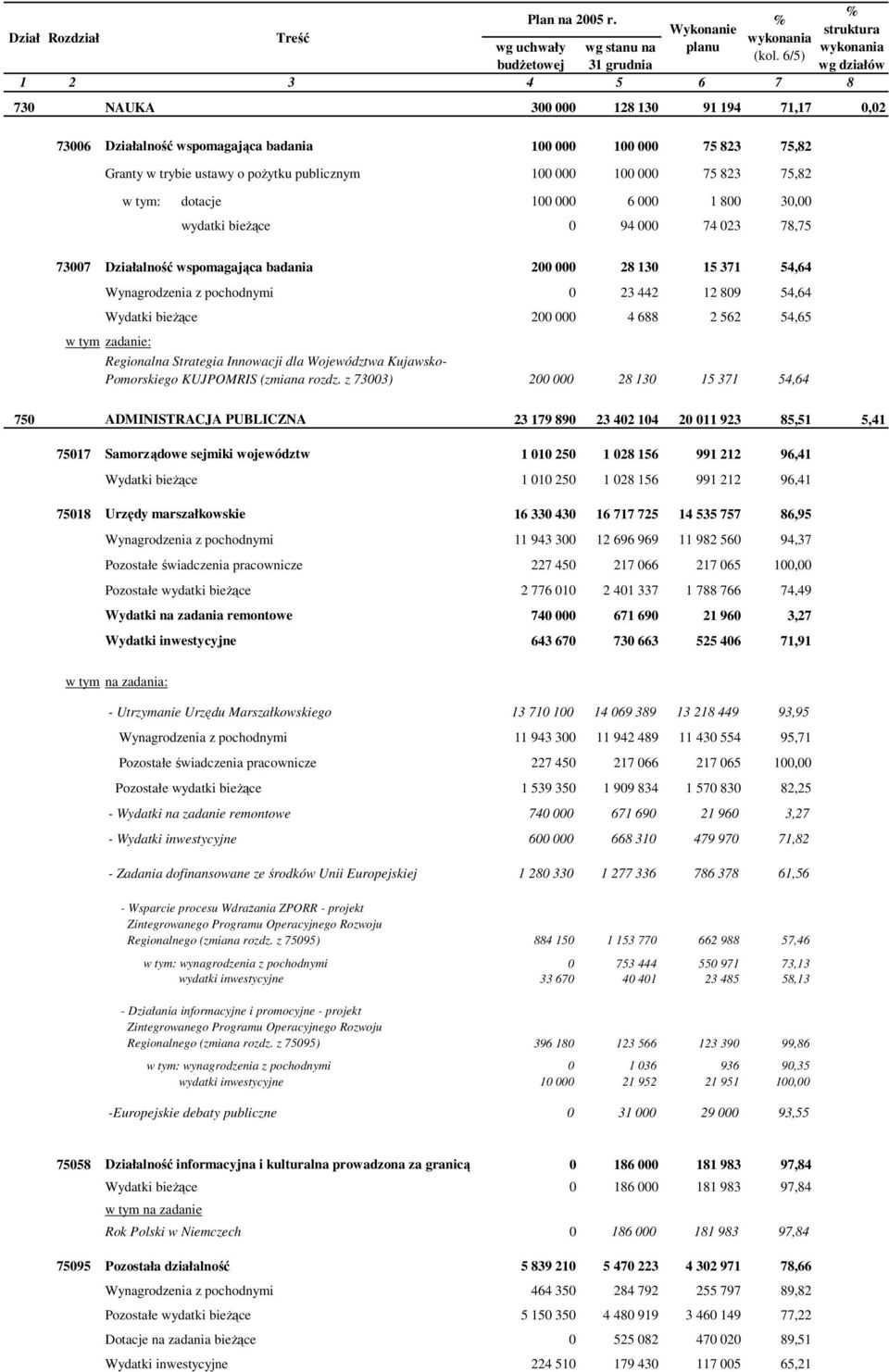 publicznym 100 000 100 000 75 823 75,82 w tym: dotacje 100 000 6 000 1 800 30,00 wydatki bieżące 0 94 000 74 023 78,75 73007 Działalność wspomagająca badania 200 000 28 130 15 371 54,64 Wynagrodzenia