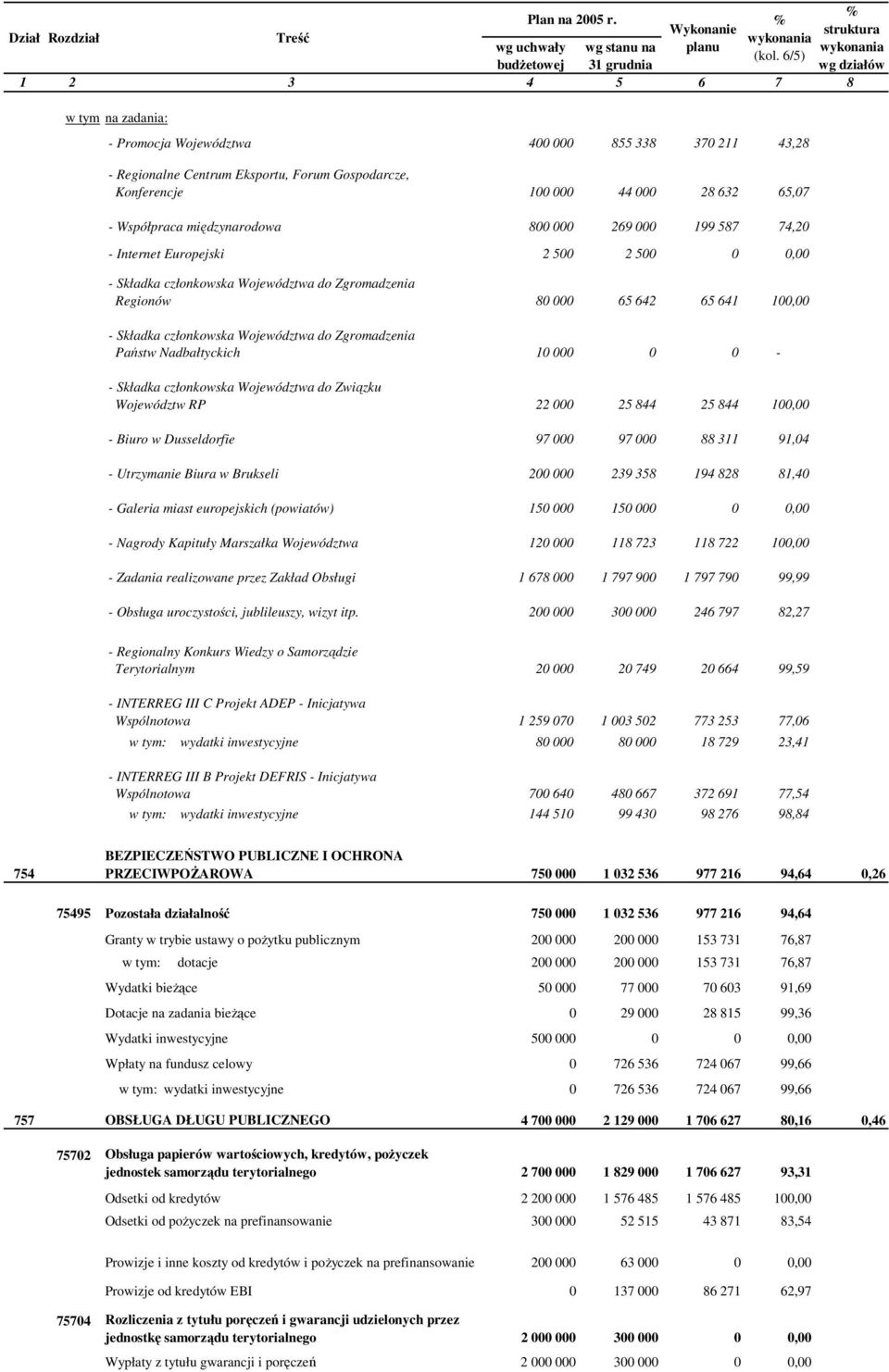 000 28 632 65,07 - Współpraca międzynarodowa 800 000 269 000 199 587 74,20 - Internet Europejski 2 500 2 500 0 0,00 - Składka członkowska Województwa do Zgromadzenia Regionów 80 000 65 642 65 641