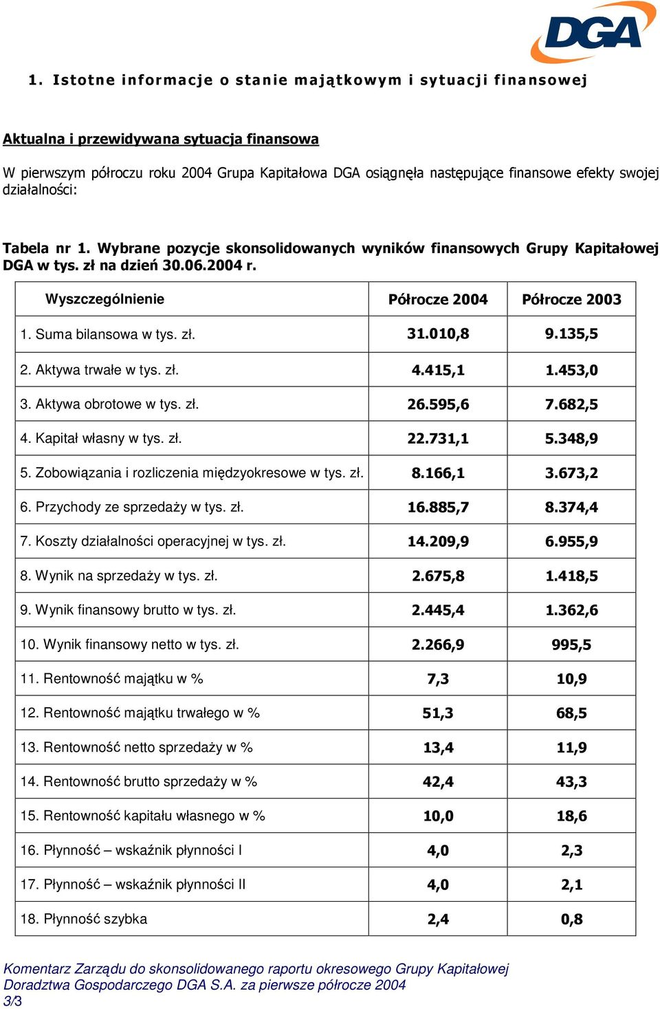 zł. *"!424 145524 8. Wynik na sprzeday w tys. zł. 16523 *"*325 9. Wynik finansowy brutto w tys. zł. ""52" *01 21 10. Wynik finansowy netto w tys. zł. 1124 44525 11. Rentowno majtku w % 620 *!24 12.