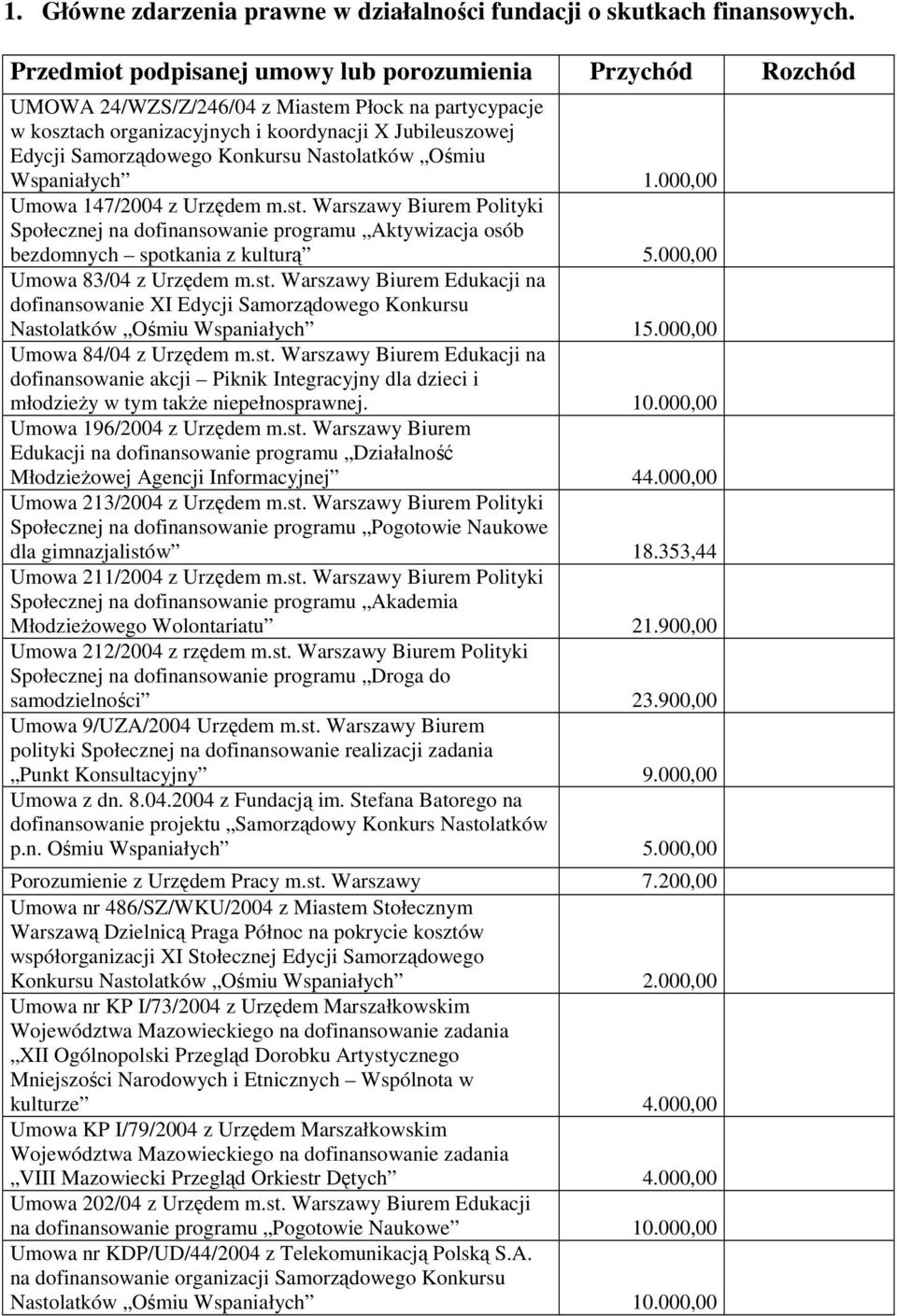 Konkursu Nastolatków Ośmiu Wspaniałych 1.000,00 Umowa 147/2004 z Urzędem m.st. Warszawy Biurem Polityki Społecznej na dofinansowanie programu Aktywizacja osób bezdomnych spotkania z kulturą 5.