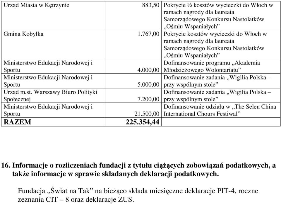 000,00 MłodzieŜowego Wolontariatu Dofinansowanie zadania Wigilia Polska Sportu 5.000,00 przy wspólnym stole Dofinansowanie zadania Wigilia Polska Społecznej 7.200,00 Sportu 21.500,00 RAZEM 225.