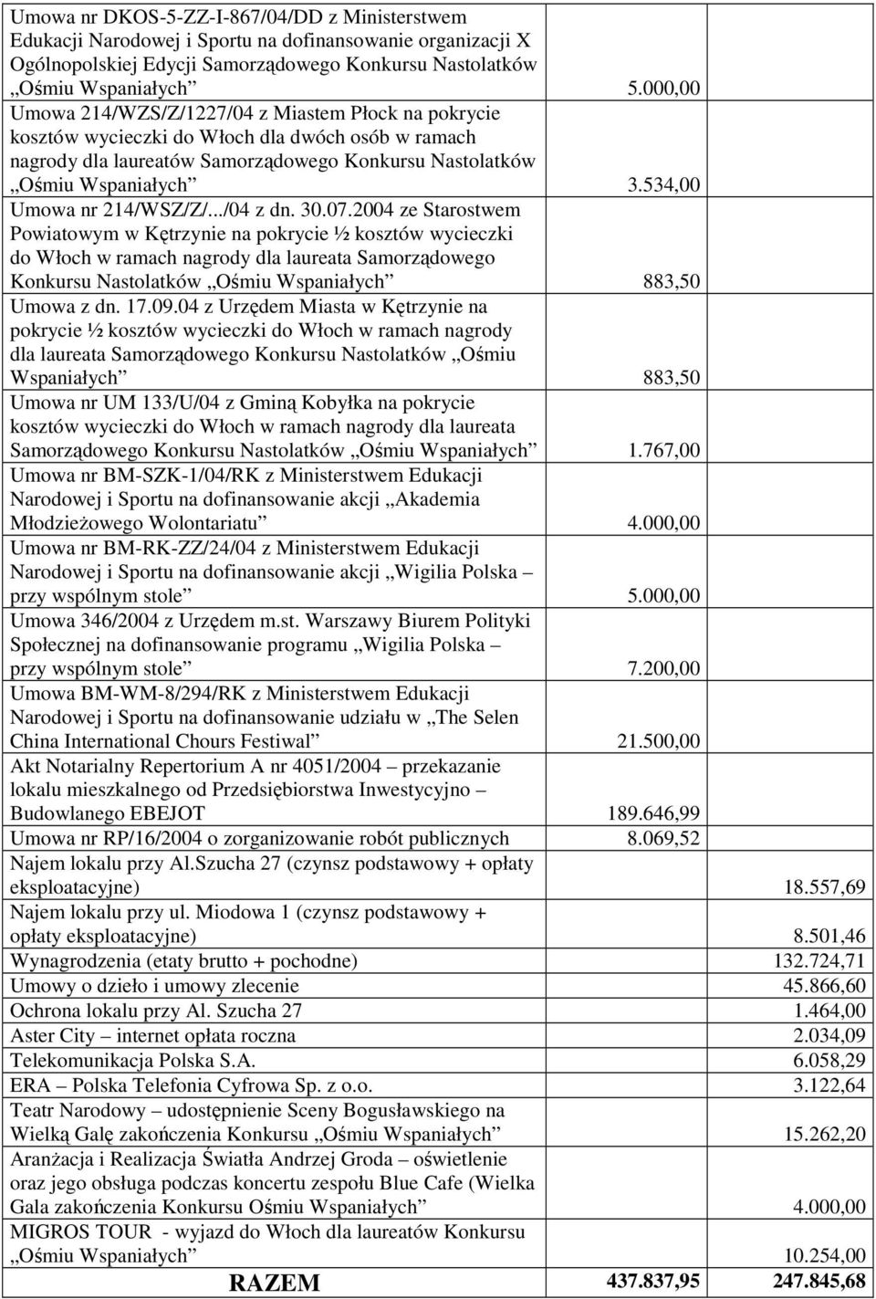../04 z dn. 30.07.2004 ze Starostwem Powiatowym w Kętrzynie na pokrycie ½ kosztów wycieczki do Włoch w ramach nagrody dla laureata Samorządowego Konkursu Nastolatków 883,50 Umowa z dn. 17.09.