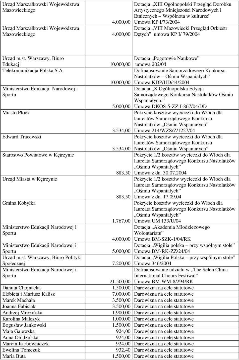 I/ 79/2004 Urząd m.st. Warszawy, Biuro Edukacji 10.000,00 Dotacja Pogotowie Naukowe umowa 202/04 Telekomunikacja Polska S.A. Dofinansowanie Samorządowego Konkursu Nastolatków Ośmiu Wspaniałych 10.