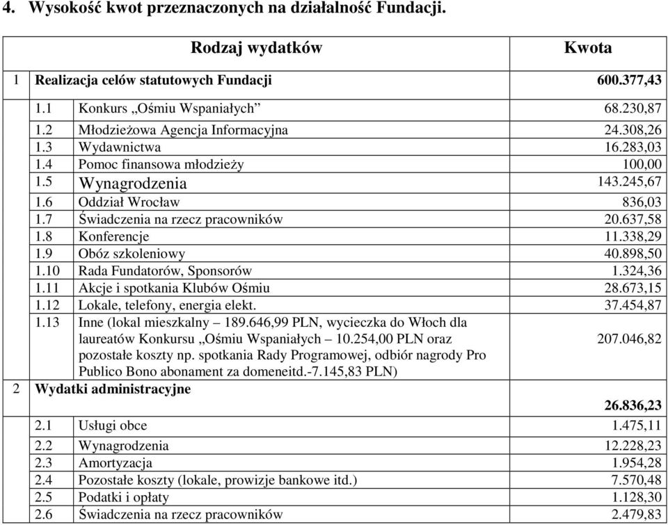 338,29 1.9 Obóz szkoleniowy 40.898,50 1.10 Rada Fundatorów, Sponsorów 1.324,36 1.11 Akcje i spotkania Klubów Ośmiu 28.673,15 1.12 Lokale, telefony, energia elekt. 37.454,87 1.