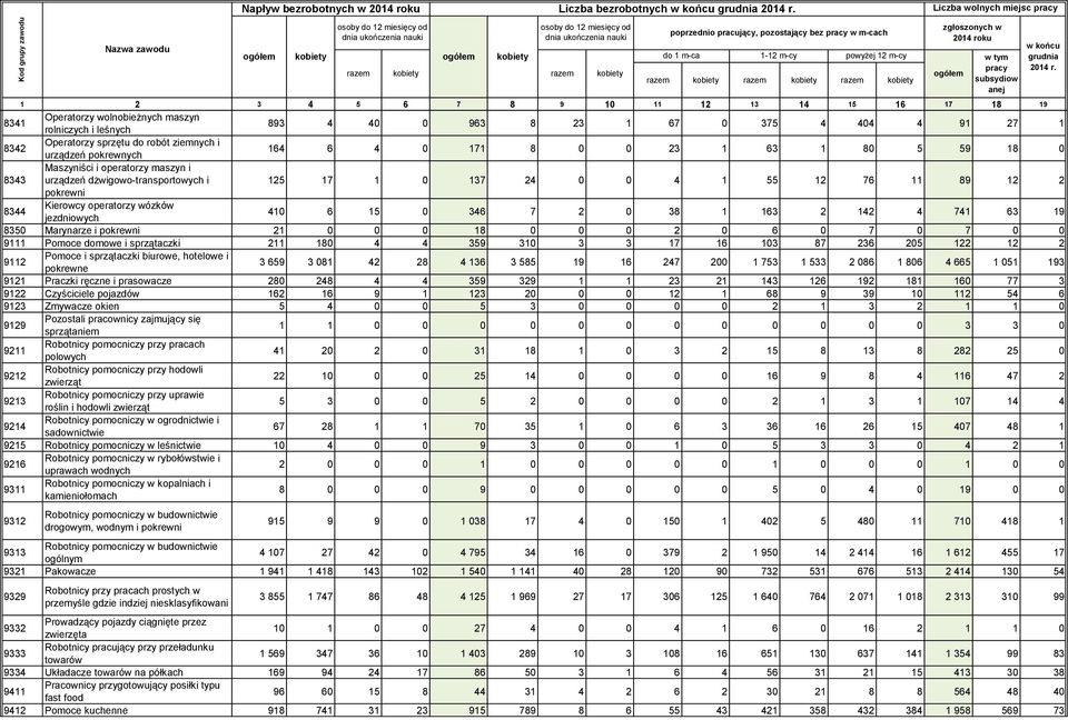 zgłoszonych w 2014 roku 1 2 3 4 5 6 7 8 9 10 11 12 13 14 15 16 17 18 19 8341 Operatorzy wolnobieżnych maszyn rolniczych i leśnych 893 4 40 0 963 8 23 1 67 0 375 4 404 4 91 27 1 8342 Operatorzy