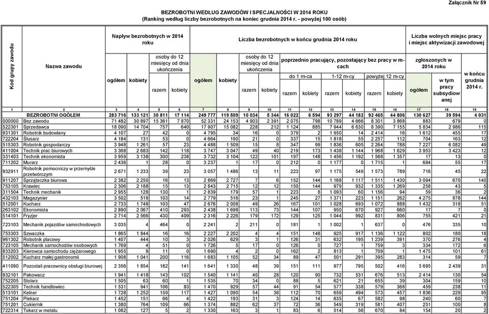 ukończenia osoby do 12 poprzednio pracujący, pozostający bez w m- miesięcy od dnia cach ukończenia do 1 m-ca 1-12 m-cy powyżej 12 m-cy razem razem razem razem razem zgłoszonych w 2014 roku subsydiow