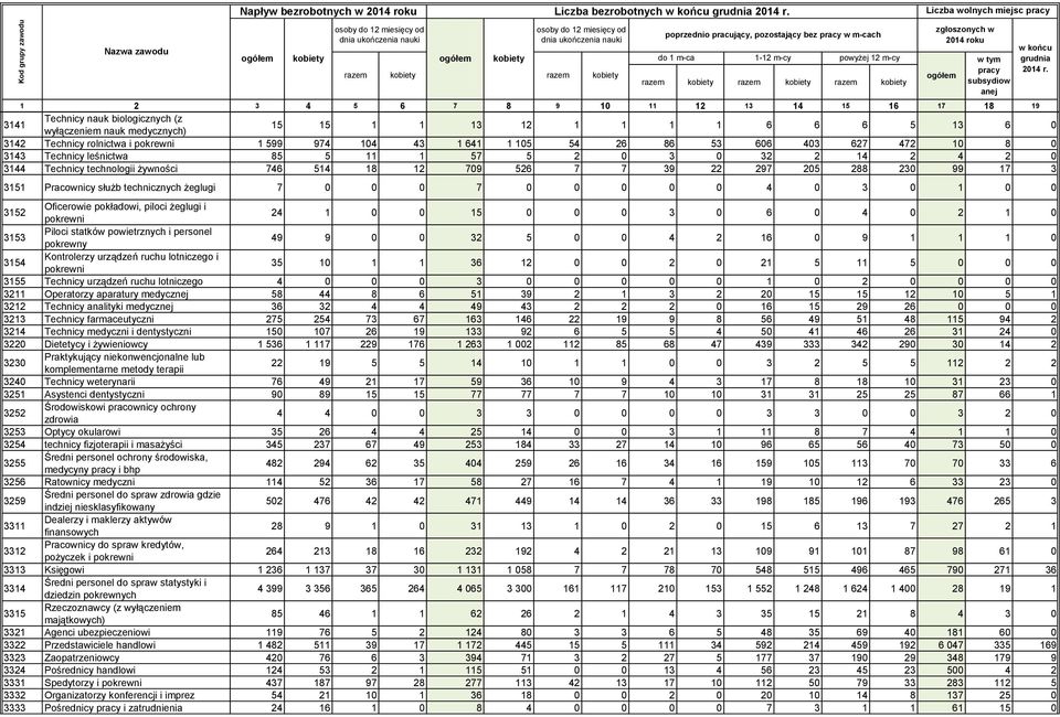 zgłoszonych w 2014 roku 1 2 3 4 5 6 7 8 9 10 11 12 13 14 15 16 17 18 19 3141 Technicy nauk biologicznych (z wyłączeniem nauk medycznych) 15 15 1 1 13 12 1 1 1 1 6 6 6 5 13 6 0 3142 Technicy rolnictwa