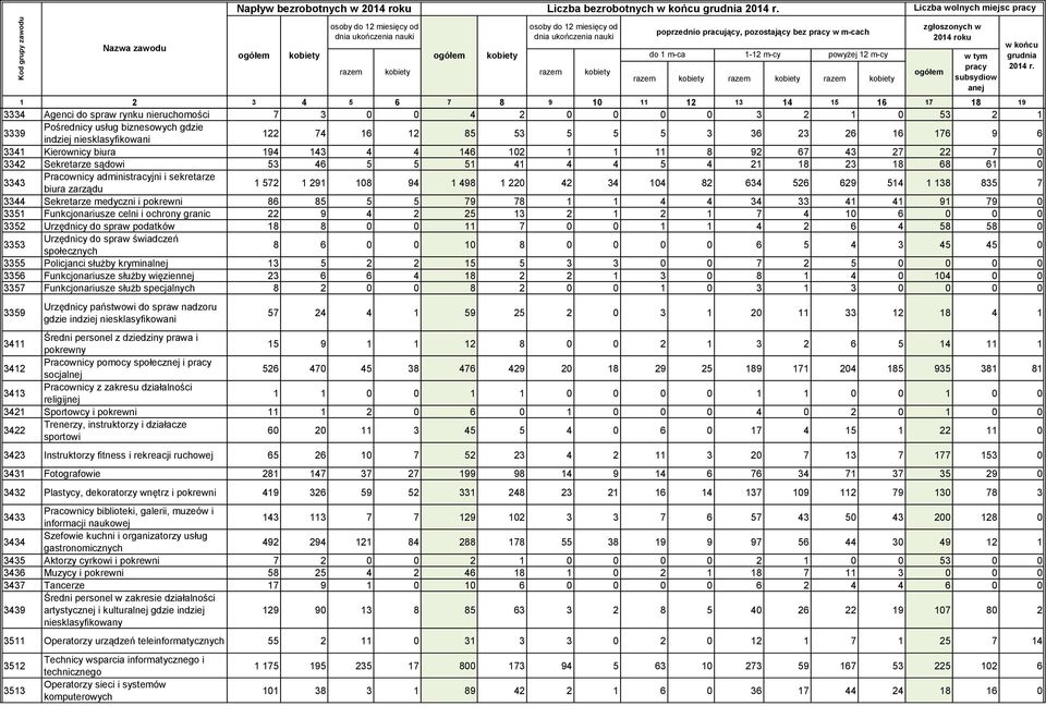 zgłoszonych w 2014 roku 1 2 3 4 5 6 7 8 9 10 11 12 13 14 15 16 17 18 19 3334 Agenci do spraw rynku nieruchomości 7 3 0 0 4 2 0 0 0 0 3 2 1 0 53 2 1 3339 Pośrednicy usług biznesowych gdzie indziej