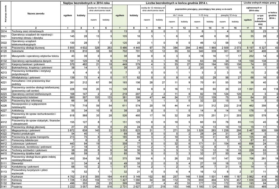 zgłoszonych w 2014 roku 1 2 3 4 5 6 7 8 9 10 11 12 13 14 15 16 17 18 19 3514 Technicy sieci intrnetowych 25 5 3 0 13 2 0 0 1 0 6 1 4 1 32 23 1 3521 Operatorzy urządzeń do rejestracji i transmisji