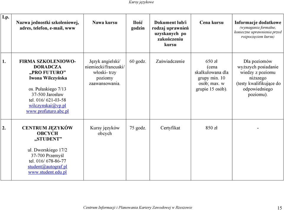 konieczne uprawnienia przed rozpoczęciem kursu) 1. FIRMA SZKOLENIOWO DORADCZA PRO FUTURO Iwona Wilczyńska os. Pułaskiego 7/13 37500 Jarosław tel. 016/ 6210358 wilczynskai@vp.pl www.profuturo.abc.