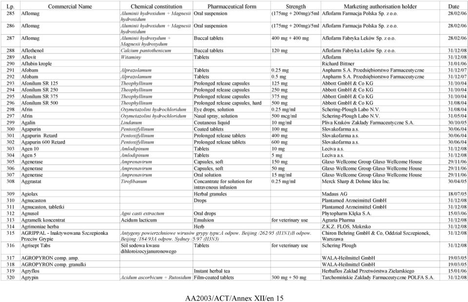 z o.o. 31/12/08 289 Aflovit Witaminy Tablets Aflofarm 31/12/08 290 Aflubin krople Richard Bittner 31/01/06 291 Afobam Alprazolamum Tablets 0.25 mg Anpharm S.A. Przedsiębiorstwo Farmaceutyczne 31/12/07 292 Afobam Alprazolamum Tablets 0.