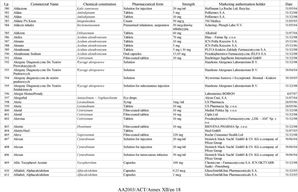 31/05/04 inhalacyjną 385 Aldizem Diltiazemum Tablets 60 mg Alkaloid 31/07/04 386 Alefos Acidum alendronicum Tablets 70 mg Blau Farma Sp. z o.o. 31/12/08 387 Alenato Acidum alendronicum Tablets 10 mg ICN Polfa Rzeszów S.