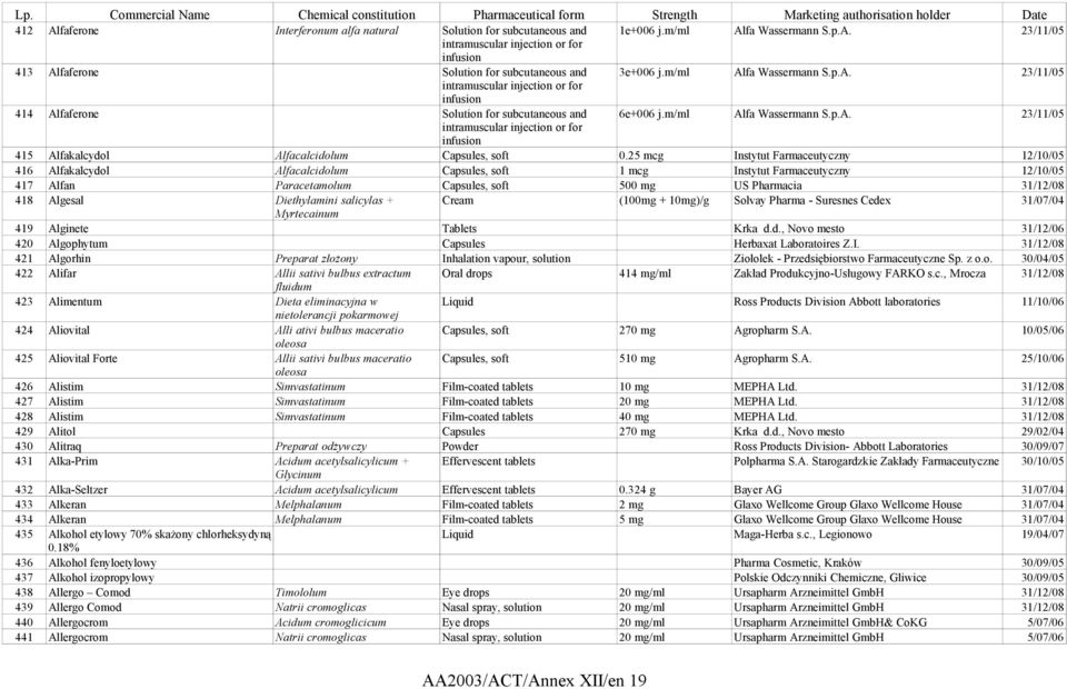 25 mcg Instytut Farmaceutyczny 12/10/05 416 Alfakalcydol Alfacalcidolum Capsules, soft 1 mcg Instytut Farmaceutyczny 12/10/05 417 Alfan Paracetamolum Capsules, soft 500 mg US Pharmacia 31/12/08 418