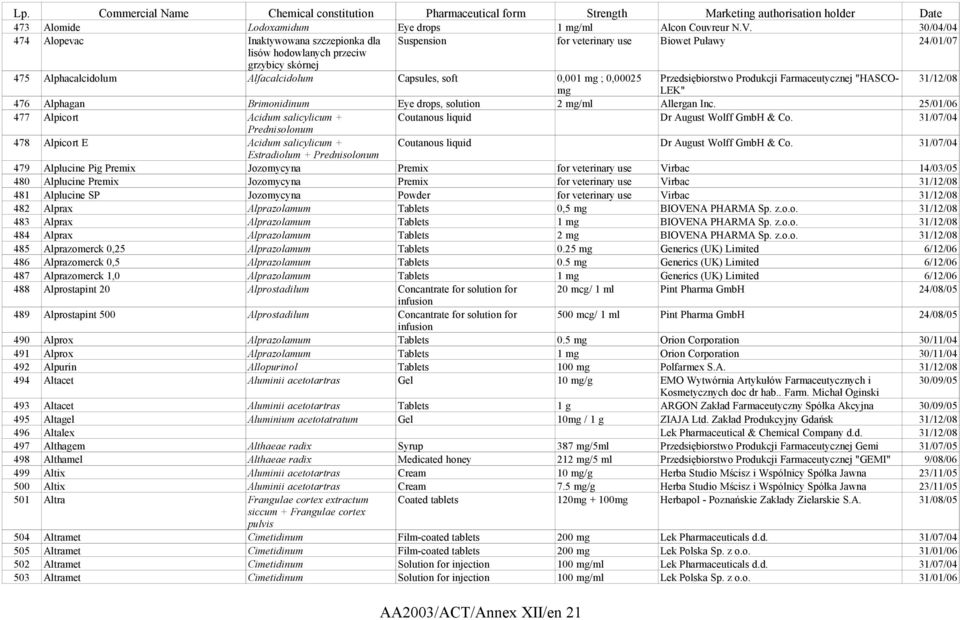 0,001 mg ; 0,00025 Przedsiębiorstwo Produkcji Farmaceutycznej "HASCO- 31/12/08 mg LEK" 476 Alphagan Brimonidinum Eye drops, solution 2 mg/ml Allergan Inc.