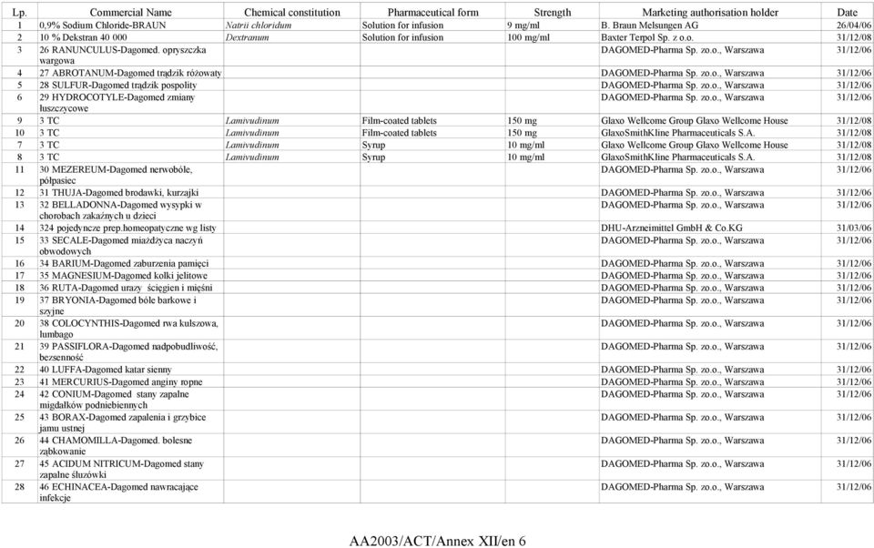 zo.o., Warszawa 31/12/06 6 29 HYDROCOTYLE-Dagomed zmiany DAGOMED-Pharma Sp. zo.o., Warszawa 31/12/06 łuszczycowe 9 3 TC Lamivudinum Film-coated tablets 150 mg Glaxo Wellcome Group Glaxo Wellcome