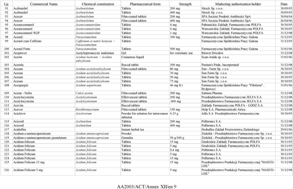 Antibiotici SpA 30/04/04 94 Acecor Acebutololum Film-coated tablets 400 mg SPA Societa Prodotti Antibiotici SpA 26/04/06 95 Acenocoumarol Acenocoumarolum Tablets 4 mg Pabianickie Zakłady