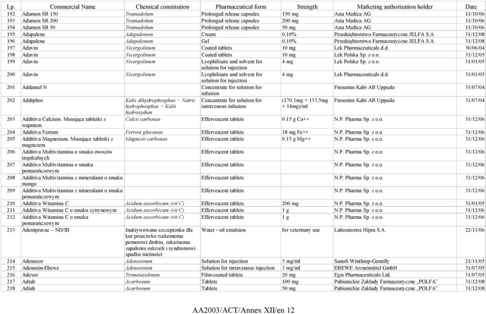 A 31/12/08 196 Adapalene Adapalenum Gel 0,10% Przedsiębiorstwo Farmaceutyczne JELFA S.A 31/12/08 197 Adavin Nicergolinum Coated tablets 10 mg Lek Pharmaceuticals d.d. 30/06/04 198 Adavin Nicergolinum Coated tablets 10 mg Lek Polska Sp.
