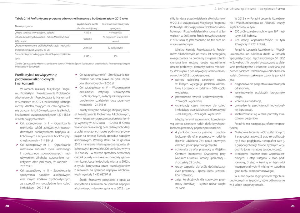 Profilaktyki i Rozwiązywania Problemów Alkoholowych i Przeciwdziałania Narkomanii w Suwałkach w 2012 r.