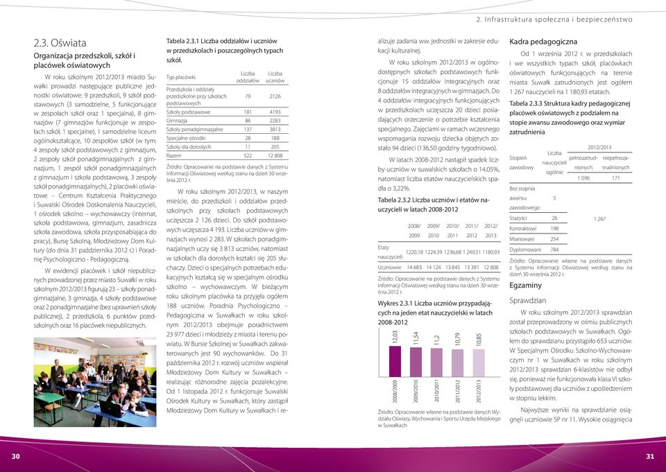 samodzielne, 5 funkcjonujące w zespołach szkół oraz 1 specjalna), 8 gimnazjów (7 gimnazjów funkcjonuje w zespołach szkół, 1 specjalne), 1 samodzielne liceum ogólnokształcące, 10 zespołów szkół (w