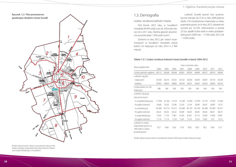 Średnia gęstość zaludnienia wynosiła około 1 059 osób na km 2. Zarówno w roku 2012, jak i latach wcześniejszych w Suwałkach mieszkało więcej kobiet niż mężczyzn (w roku 2012 o 2 904 więcej).