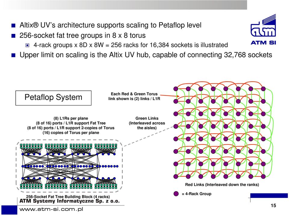 shown is (2) links / L1R (8) L1Rs per plane (8 of 16) ports / L1R support Fat Tree (8 of 16) ports / L1R support 2-copies of Torus (16) copies of