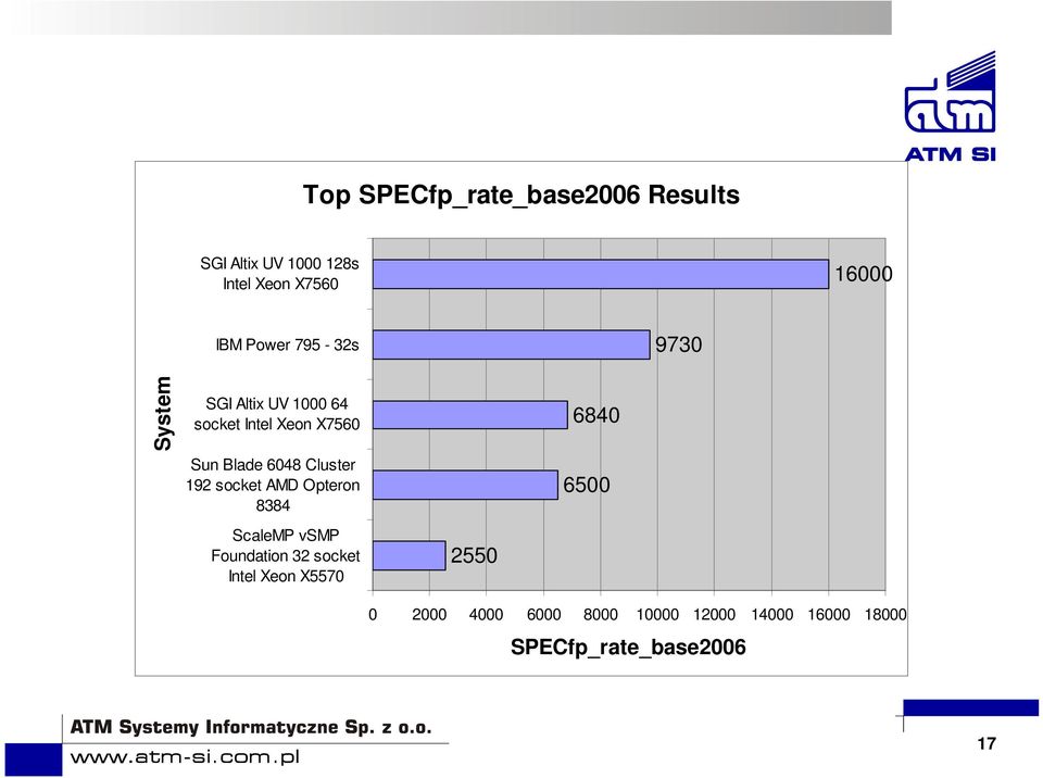 Cluster 192 socket AMD Opteron 8384 ScaleMP vsmp Foundation 32 socket Intel Xeon X5570