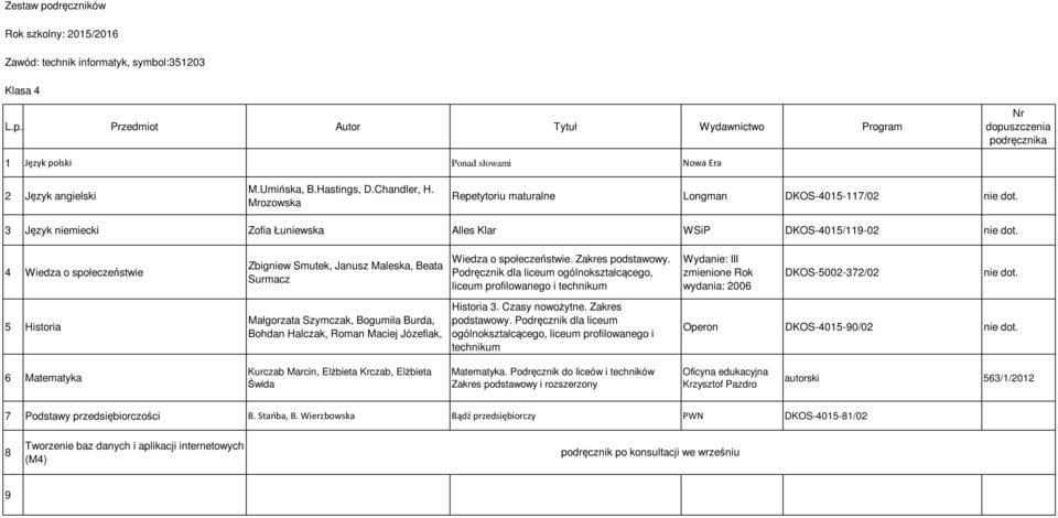 4 Wiedza o społeczeństwie 5 Historia Zbigniew Smutek, Janusz Maleska, Beata Surmacz Małgorzata Szymczak, Bogumiła Burda, Bohdan Halczak, Roman Maciej Józefiak, Wiedza o społeczeństwie.