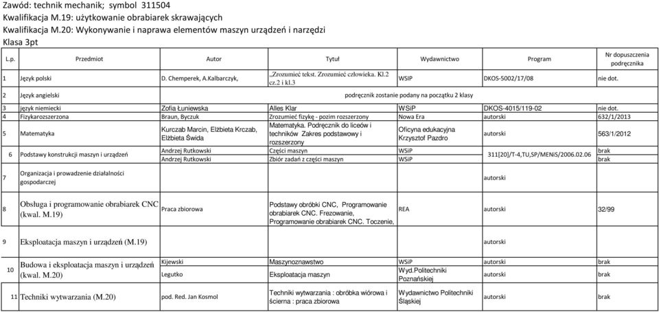 podręcznik zostanie podany na początku 2 klasy 3 język niemiecki Zofia Łuniewska Alles Klar WSiP DKOS-4015/119-02 nie dot.