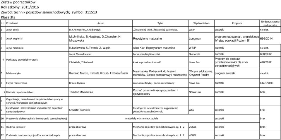 Wąsik Alles Klar, Repetytorium maturalne WSiP autorski nie dot. 4 Podstawy przedsiębiorczości Jacek Musiałkiewicz Zarys przedsiębiorczości Ekonomik autorski 608/2012 Z.Makieła, T.