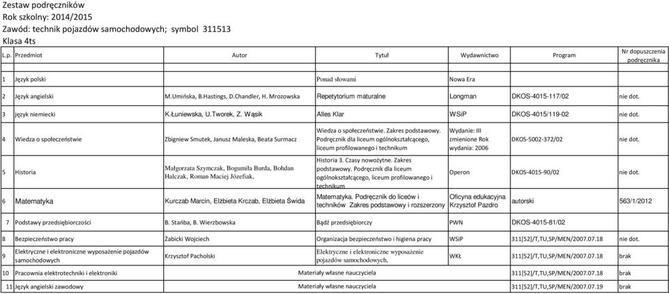 4 Wiedza o społeczeństwie Zbigniew Smutek, Janusz Maleska, Beata Surmacz 5 Historia Małgorzata Szymczak, Bogumiła Burda, Bohdan Halczak, Roman Maciej Józefiak, 6 Matematyka Kurczab Marcin, Elżbieta