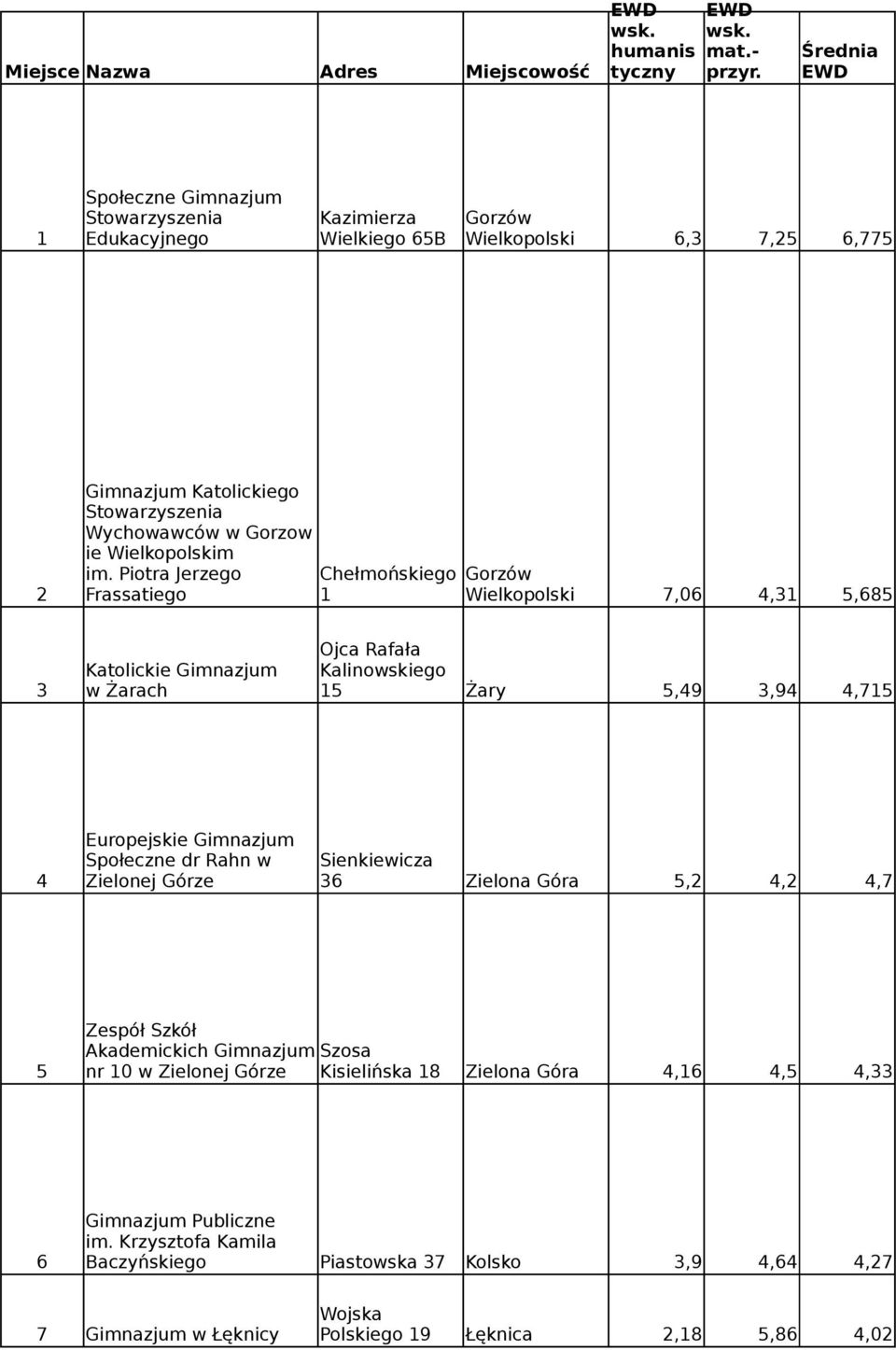 Piotra Jerzego Chełmońskiego 2 Frassatiego 1 Wielkopolski 7,06 4,31 5,685 Ojca Rafała Katolickie Gimnazjum Kalinowskiego 3 w Żarach 15 Żary 5,49 3,94 4,715 Europejskie Gimnazjum Społeczne dr Rahn w