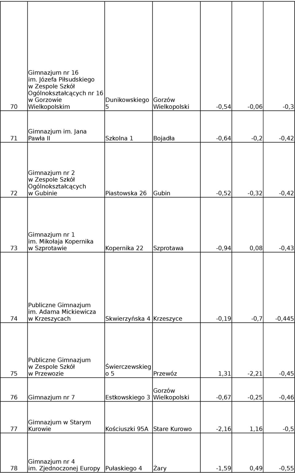 Mikołaja Kopernika 73 w Szprotawie Kopernika 22 Szprotawa -0,94 0,08-0,43 im.