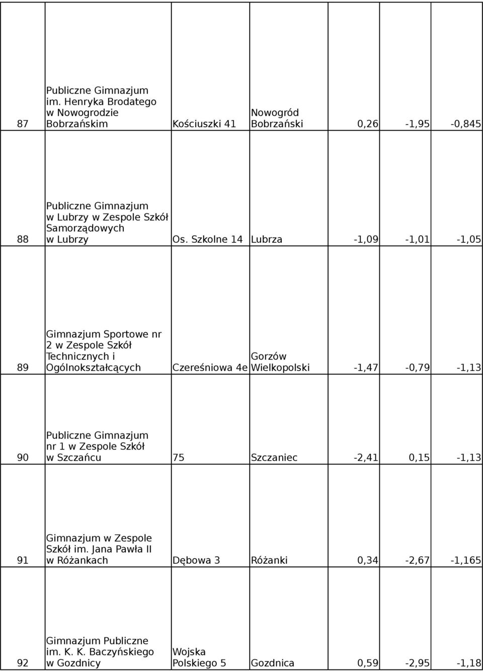 Szkolne 14 Lubrza -1,09-1,01-1,05 Gimnazjum Sportowe nr 2 Technicznych i 89 Ogólnokształcących Czereśniowa 4e Wielkopolski