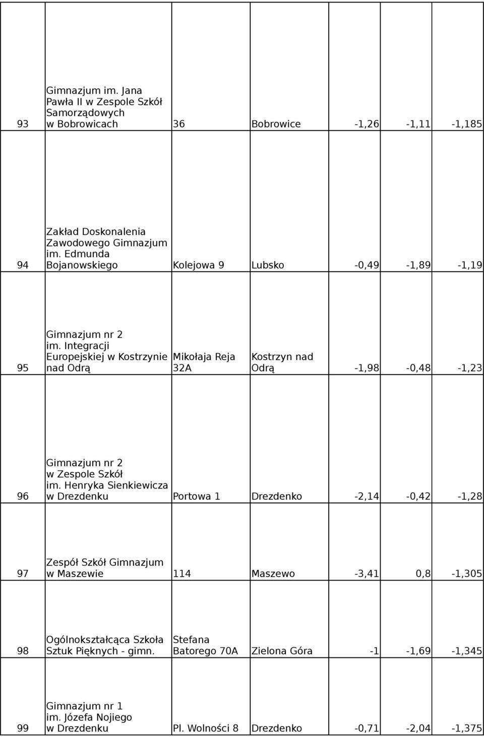 Integracji Europejskiej w Kostrzynie Mikołaja Reja Kostrzyn nad 95 nad Odrą 32A Odrą -1,98-0,48-1,23 Gimnazjum nr 2 im.