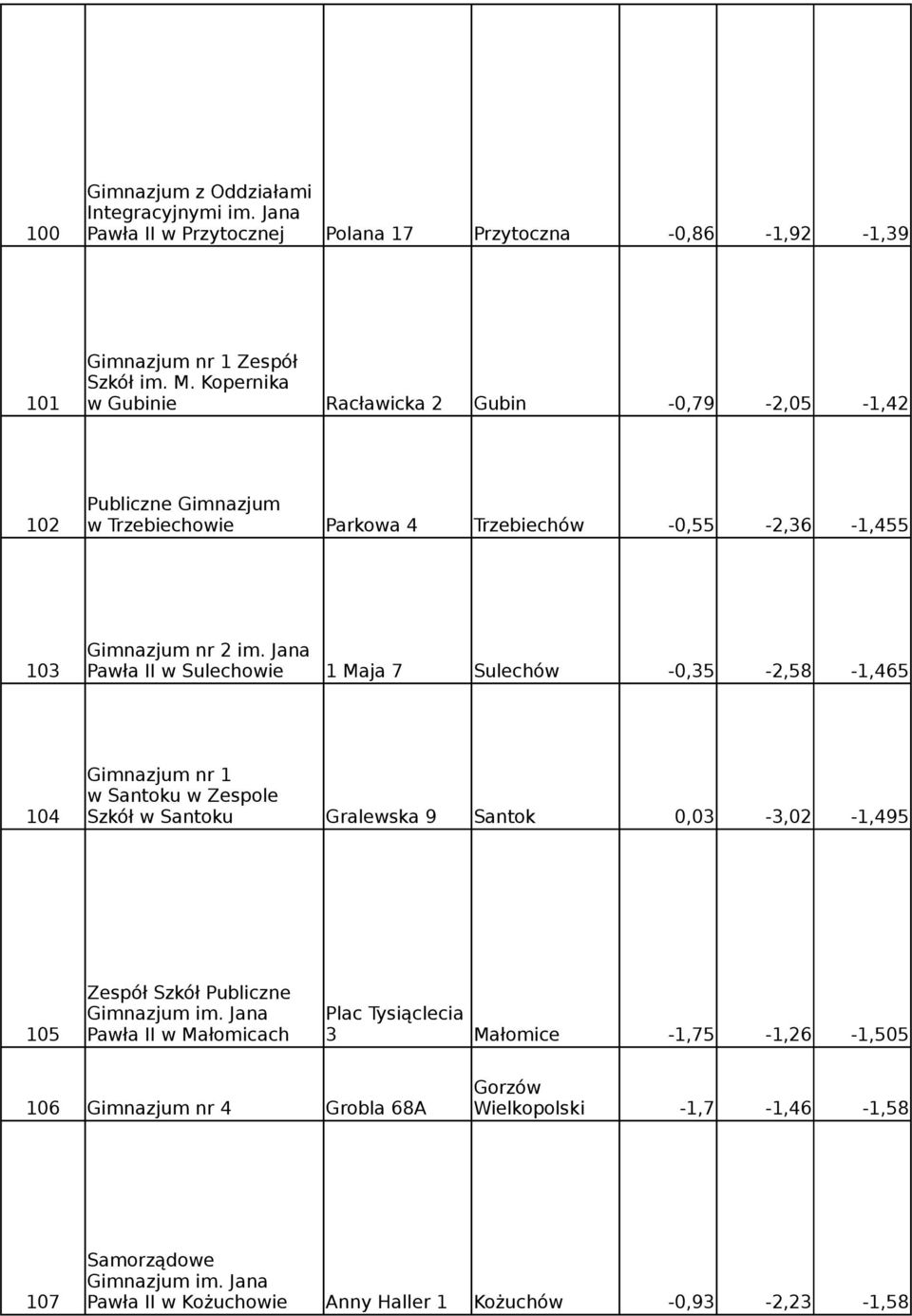 Jana 103 Pawła II w Sulechowie 1 Maja 7 Sulechów -0,35-2,58-1,465 Gimnazjum nr 1 w Santoku w Zespole 104 Szkół w Santoku Gralewska 9 Santok 0,03-3,02-1,495 Zespół Szkół