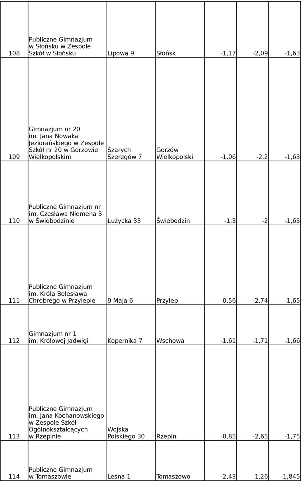 Czesława Niemena 3 110 w Świebodzinie Łużycka 33 Świebodzin -1,3-2 -1,65 im.